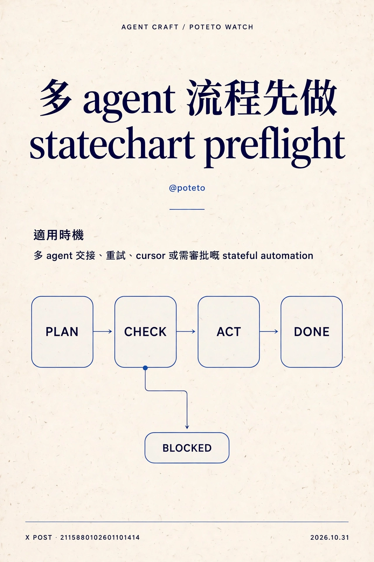 Agent craft keeps 資訊圖：handle、標題、適用時機與原帖提示